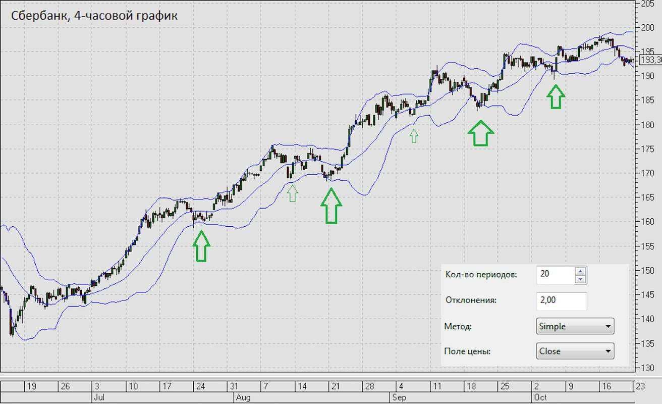 Что такое Полосы Боллинджера, и как заработать на этом индикаторе