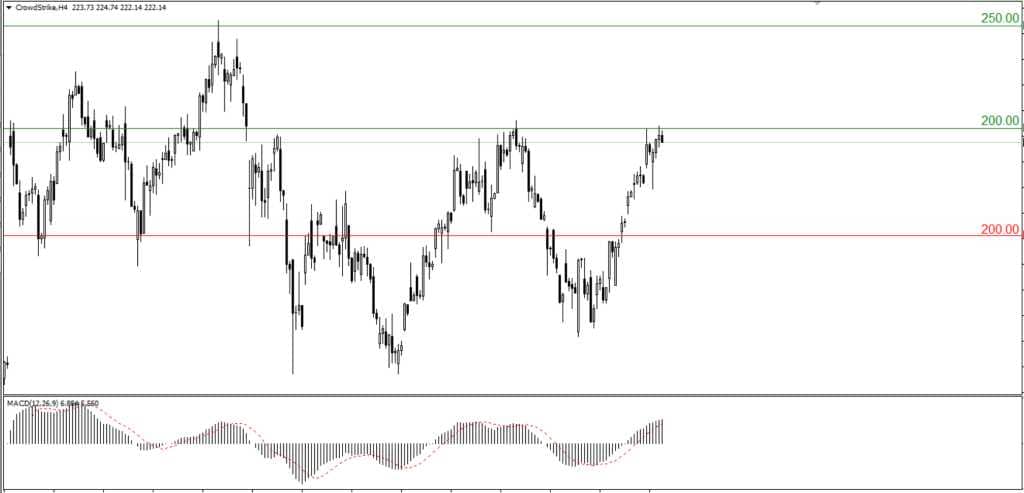 О компаниях Canopy Growth и CrowdStrike