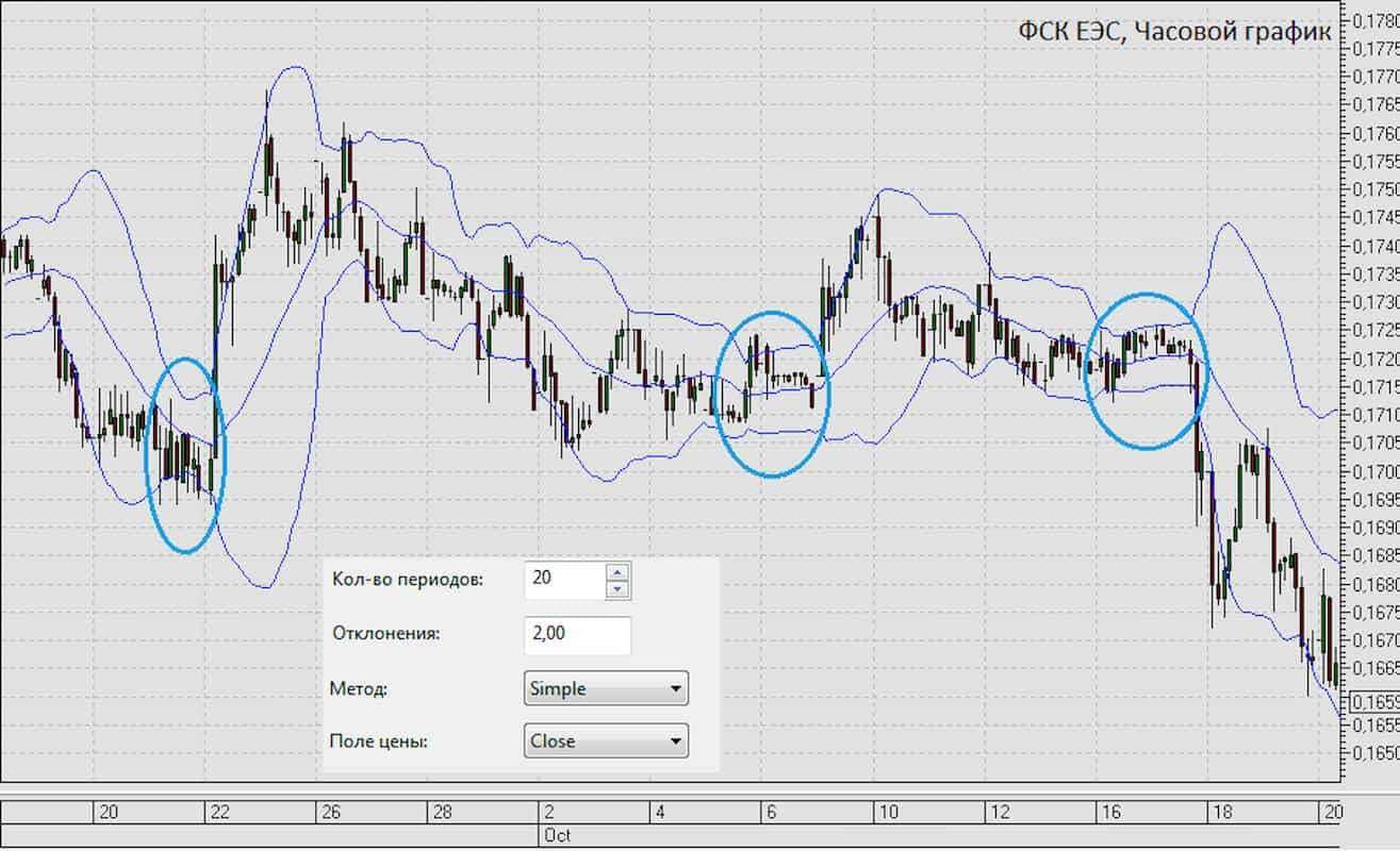 Что такое Полосы Боллинджера, и как заработать на этом индикаторе