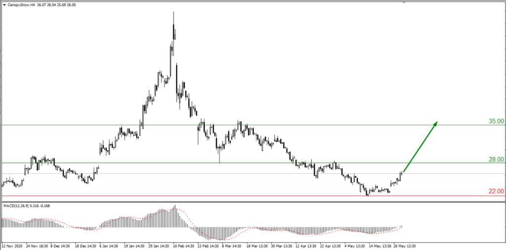 О компаниях Canopy Growth и CrowdStrike