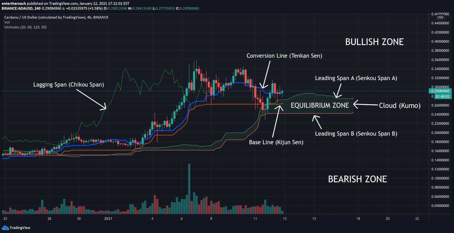 Как использовать индикатор Ишимоку