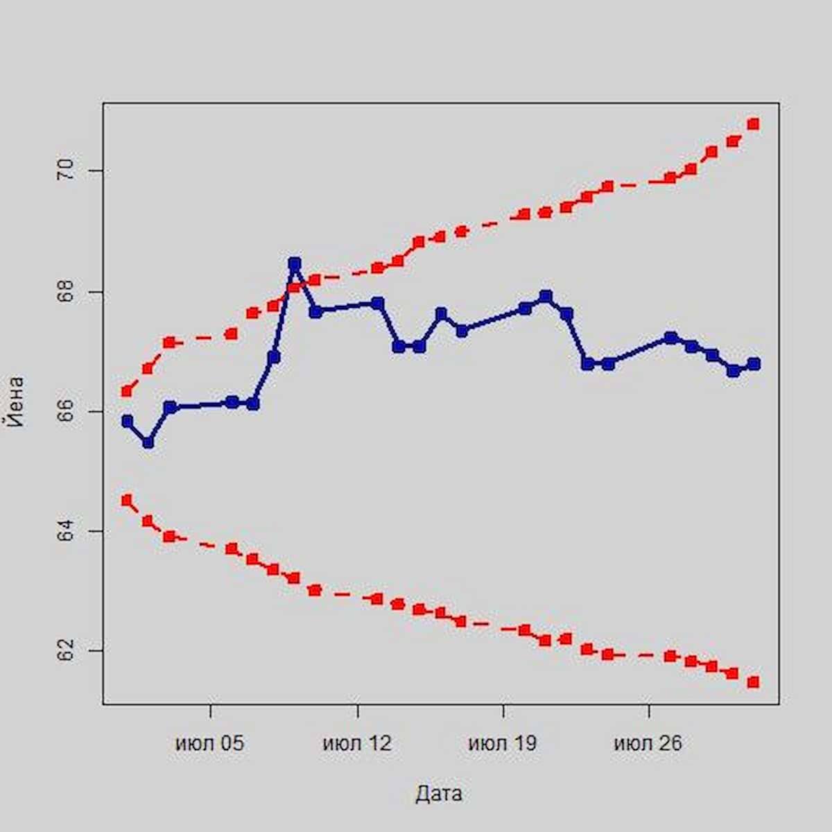 Прогноз для семи главных валют в августе текущего года