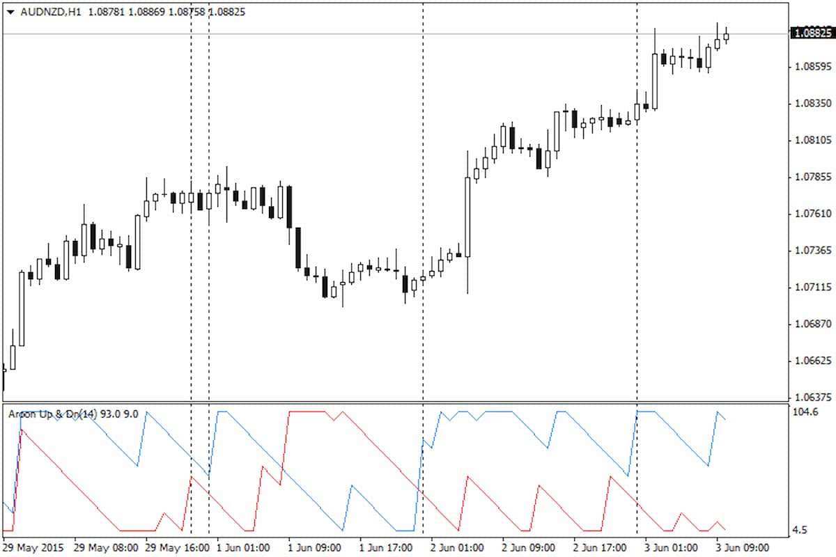 Что такое индикатор Aroon и как он работает на Форекс?