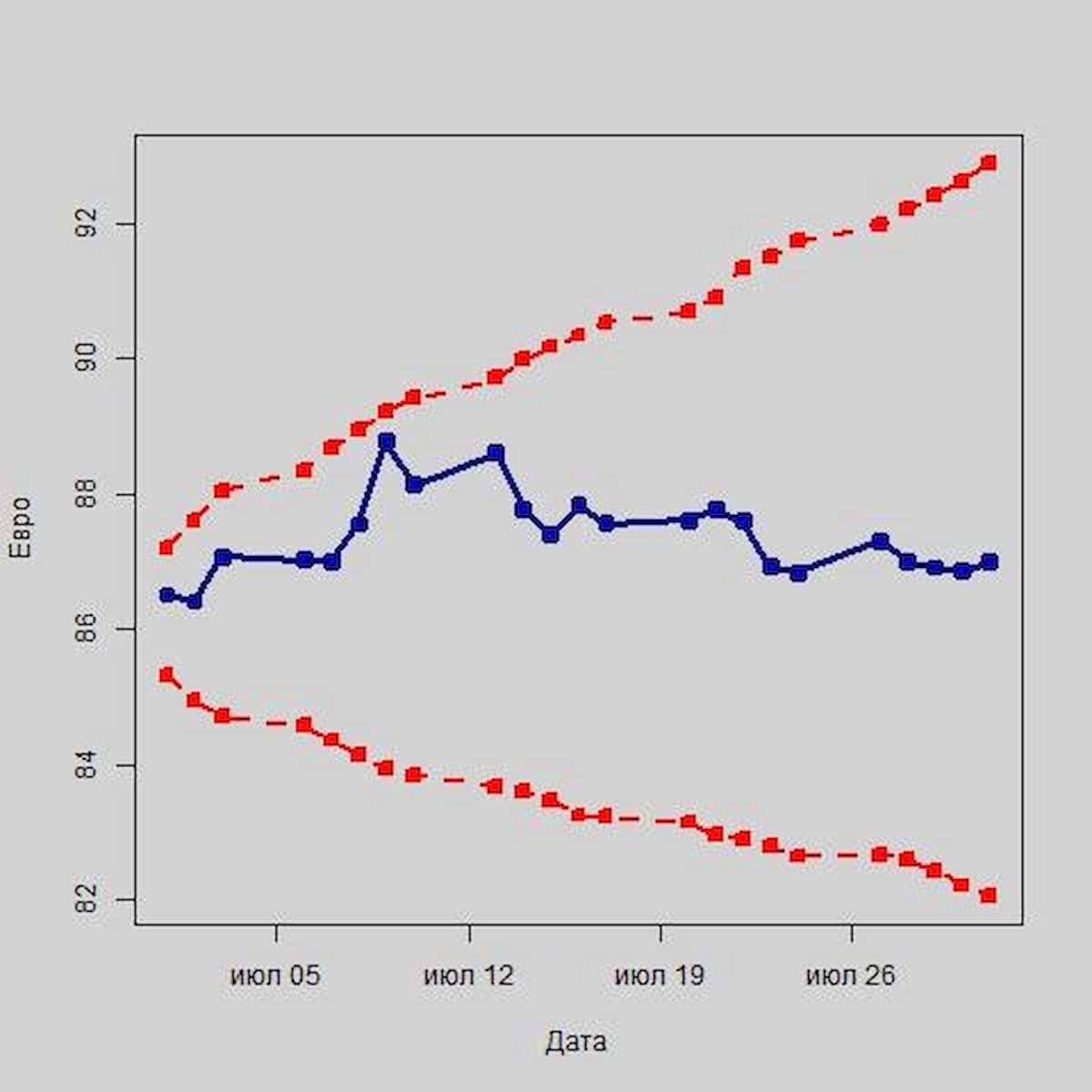 Прогноз для семи главных валют в августе текущего года