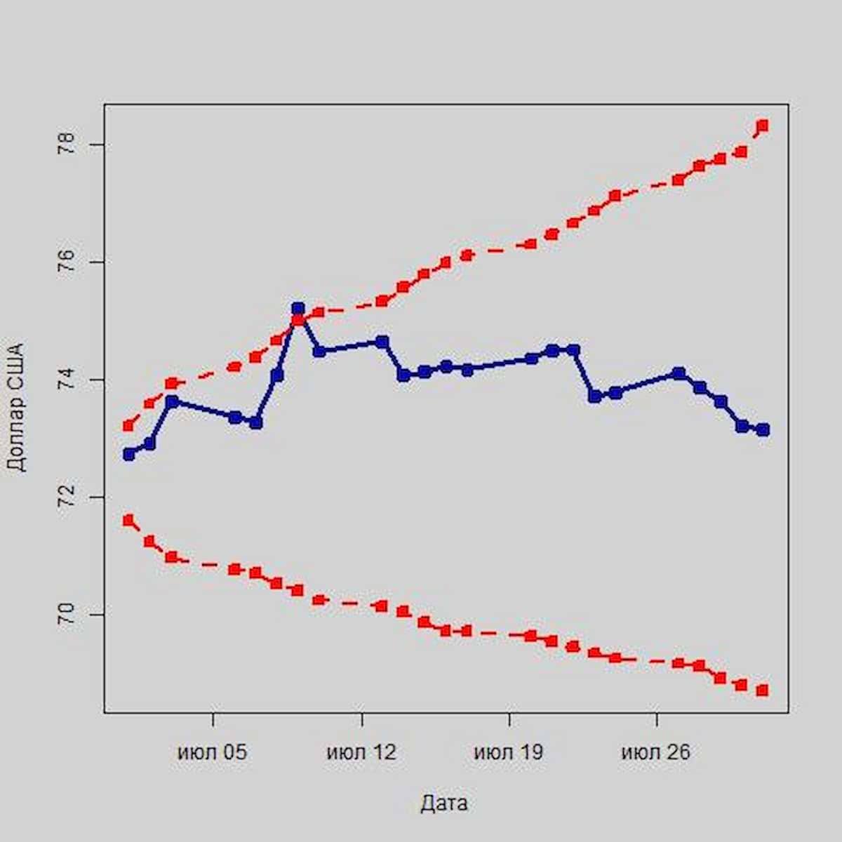 Прогноз для семи главных валют в августе текущего года