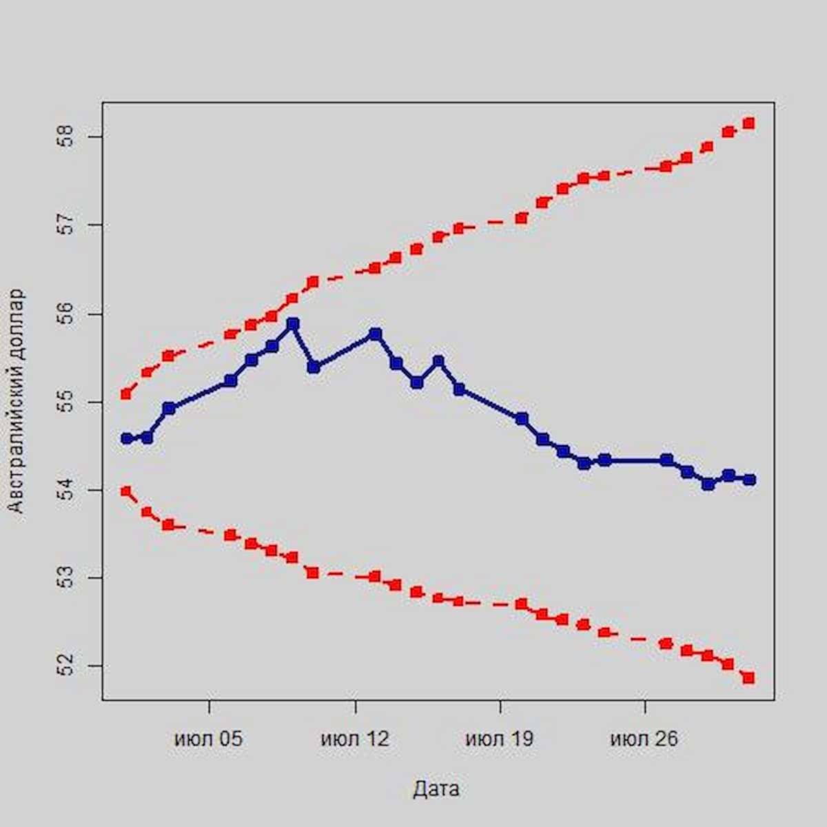 Прогноз для семи главных валют в августе текущего года