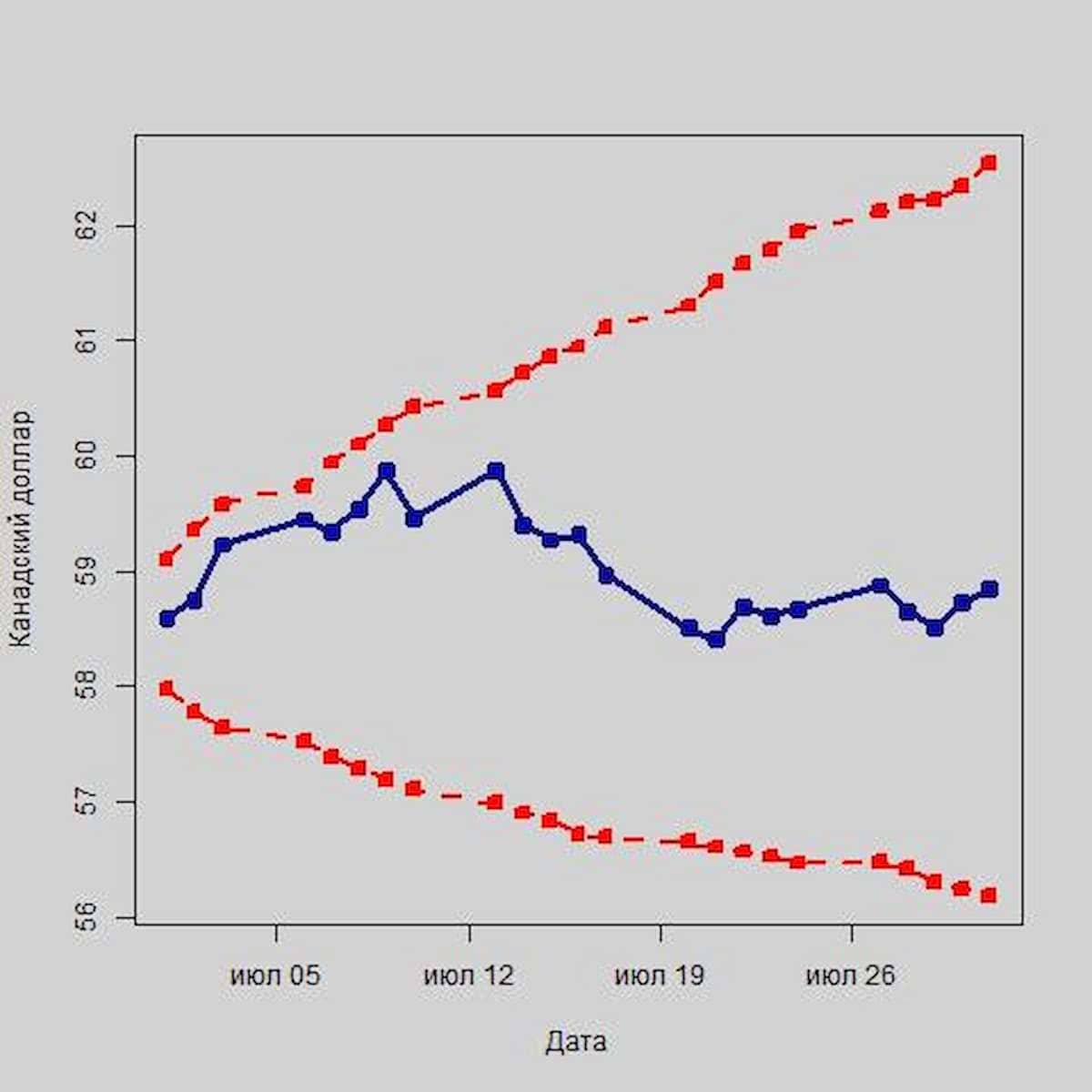 Прогноз для семи главных валют в августе текущего года