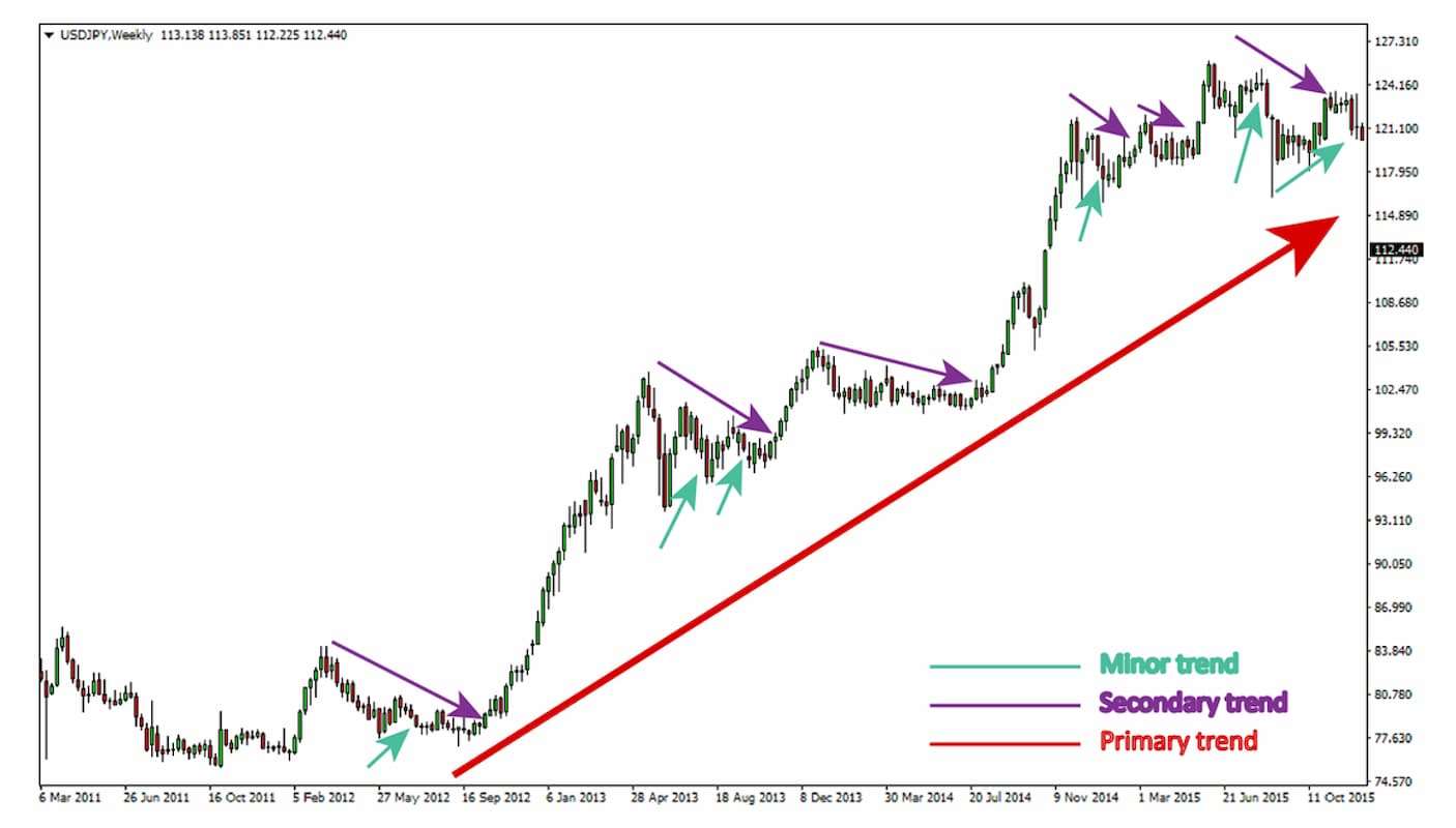 Как применять теорию Доу в трейдинге?