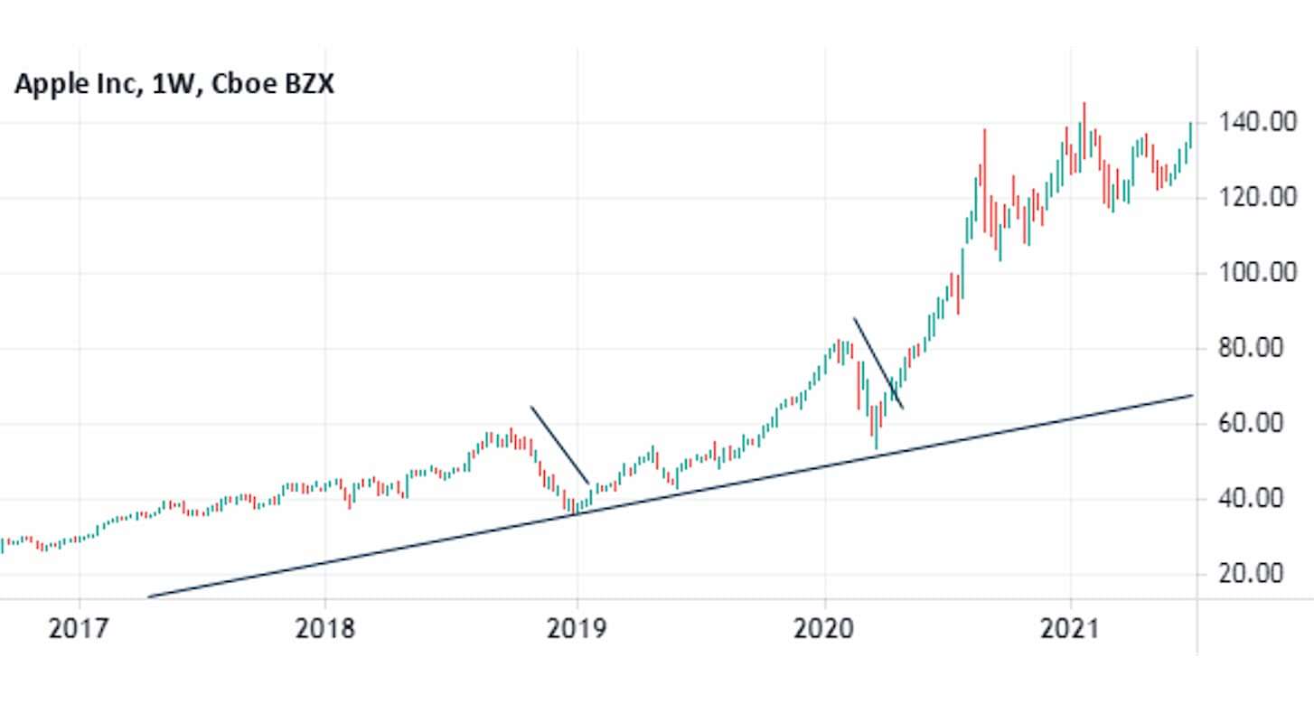 Как применять теорию Доу в трейдинге?